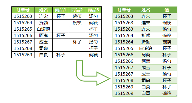 Excel二维表如何转换为一维表?(图1)